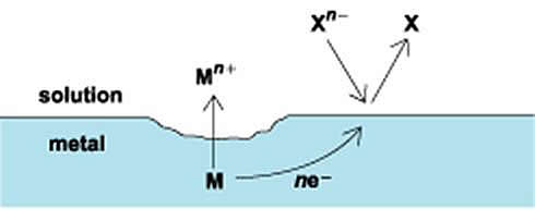 Diagram of a corrosion cell showing the anodic and cathodic partial processes. <i>X</i><SUP>n−</SUP> = cathodic <ailnk tname=